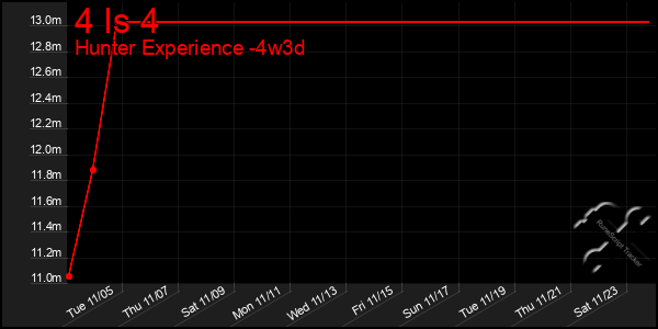 Last 31 Days Graph of 4 Is 4