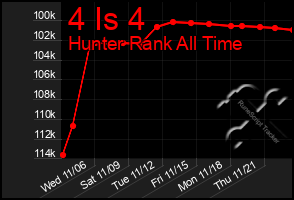 Total Graph of 4 Is 4