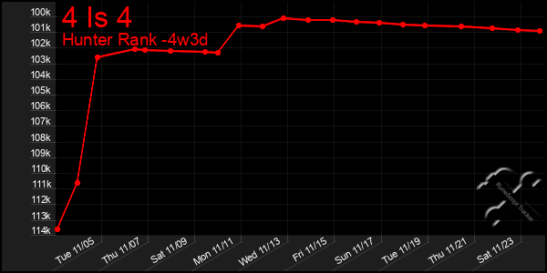 Last 31 Days Graph of 4 Is 4