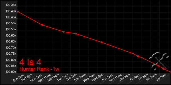 Last 7 Days Graph of 4 Is 4