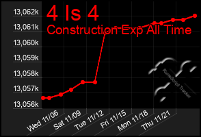 Total Graph of 4 Is 4