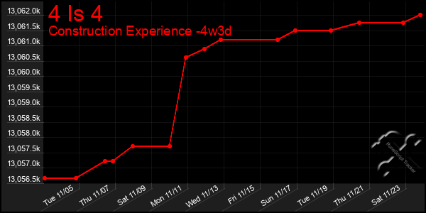 Last 31 Days Graph of 4 Is 4