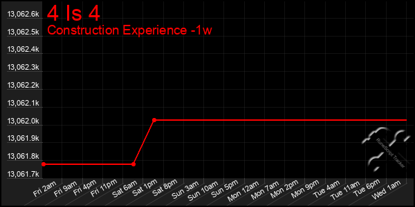 Last 7 Days Graph of 4 Is 4