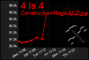 Total Graph of 4 Is 4