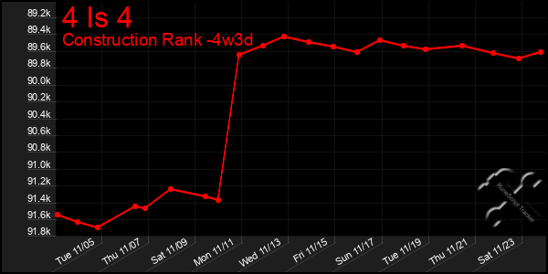 Last 31 Days Graph of 4 Is 4