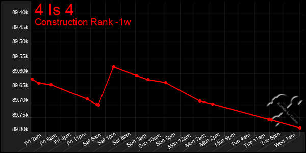 Last 7 Days Graph of 4 Is 4