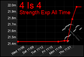 Total Graph of 4 Is 4