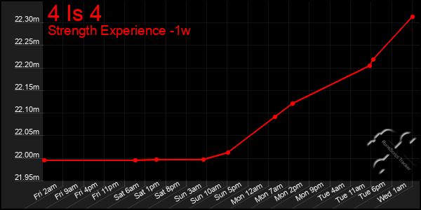 Last 7 Days Graph of 4 Is 4