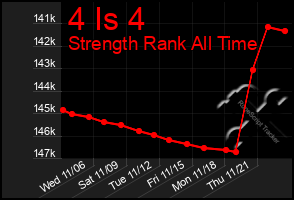 Total Graph of 4 Is 4