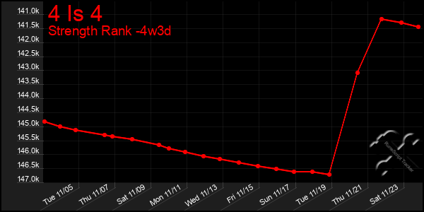 Last 31 Days Graph of 4 Is 4