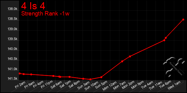 Last 7 Days Graph of 4 Is 4