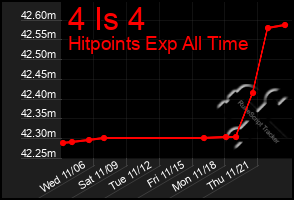 Total Graph of 4 Is 4