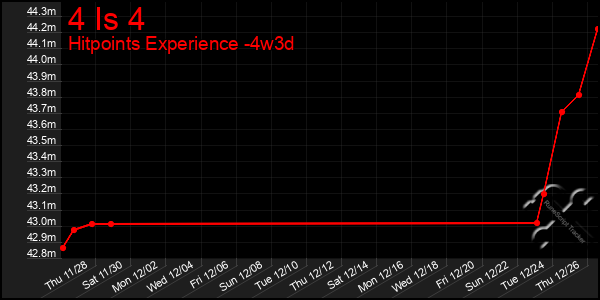 Last 31 Days Graph of 4 Is 4