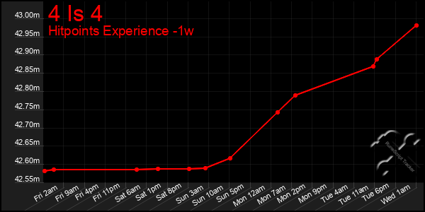 Last 7 Days Graph of 4 Is 4