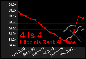 Total Graph of 4 Is 4