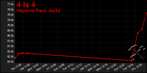 Last 31 Days Graph of 4 Is 4