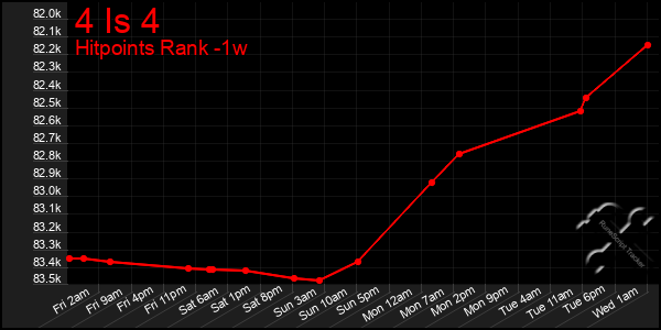 Last 7 Days Graph of 4 Is 4