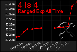 Total Graph of 4 Is 4