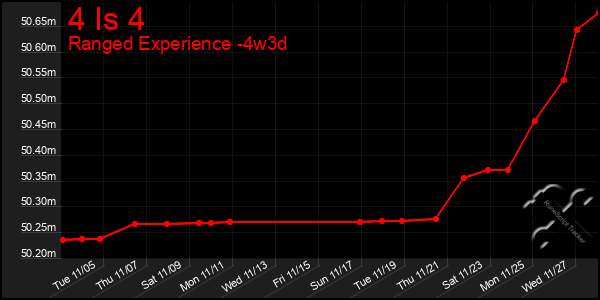 Last 31 Days Graph of 4 Is 4