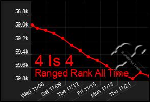 Total Graph of 4 Is 4