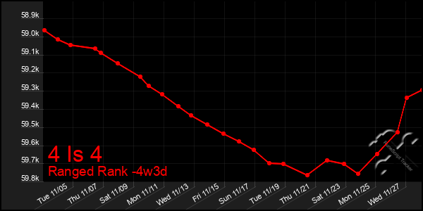 Last 31 Days Graph of 4 Is 4