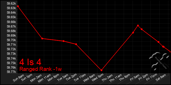 Last 7 Days Graph of 4 Is 4