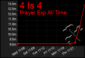 Total Graph of 4 Is 4