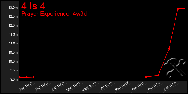 Last 31 Days Graph of 4 Is 4