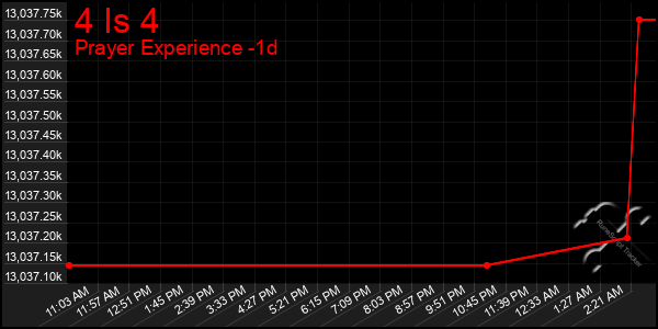 Last 24 Hours Graph of 4 Is 4