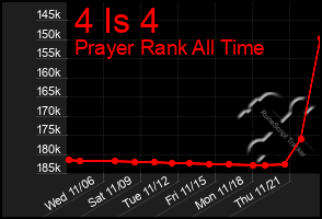 Total Graph of 4 Is 4