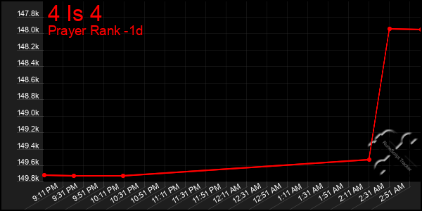 Last 24 Hours Graph of 4 Is 4