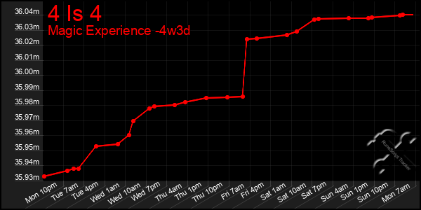 Last 31 Days Graph of 4 Is 4