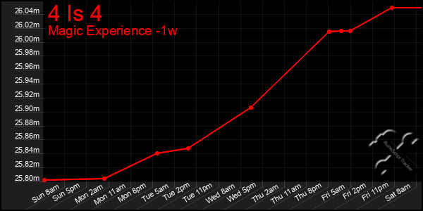 Last 7 Days Graph of 4 Is 4