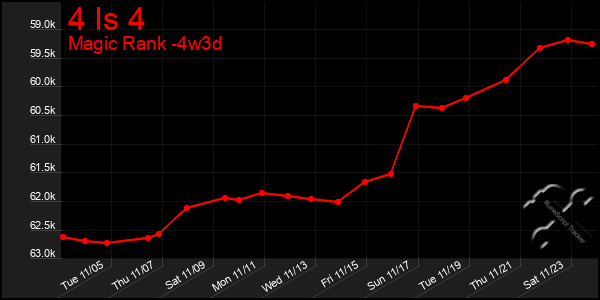 Last 31 Days Graph of 4 Is 4