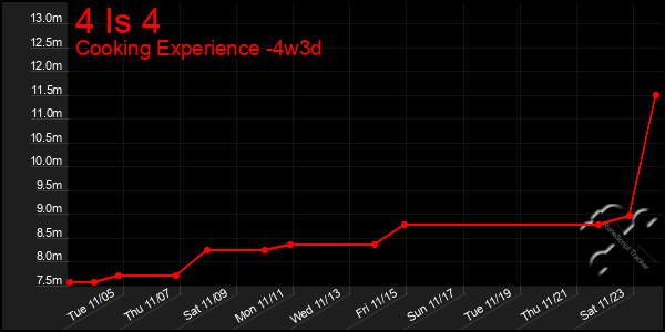 Last 31 Days Graph of 4 Is 4