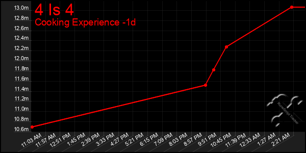 Last 24 Hours Graph of 4 Is 4