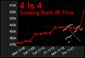 Total Graph of 4 Is 4