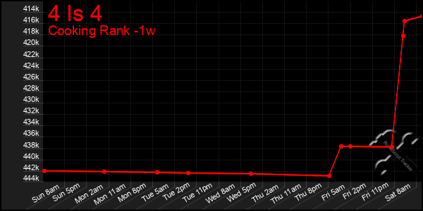 Last 7 Days Graph of 4 Is 4