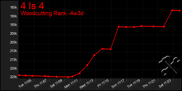 Last 31 Days Graph of 4 Is 4