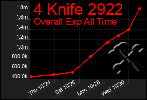 Total Graph of 4 Knife 2922