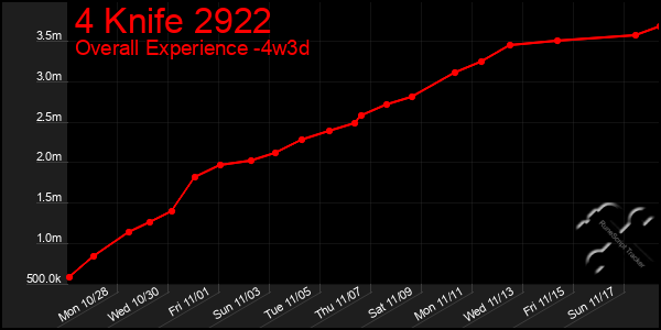 Last 31 Days Graph of 4 Knife 2922