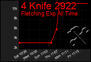 Total Graph of 4 Knife 2922