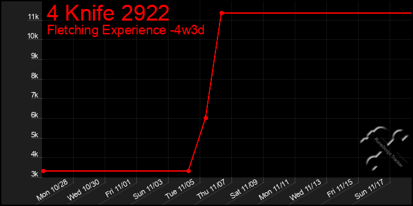 Last 31 Days Graph of 4 Knife 2922