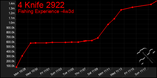 Last 31 Days Graph of 4 Knife 2922