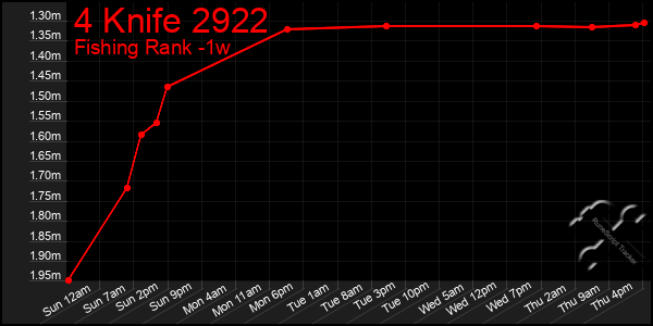 Last 7 Days Graph of 4 Knife 2922