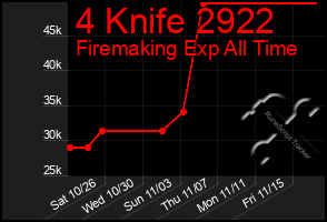 Total Graph of 4 Knife 2922