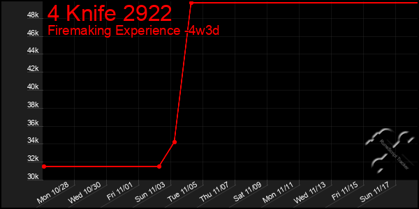 Last 31 Days Graph of 4 Knife 2922