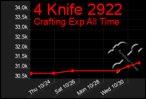 Total Graph of 4 Knife 2922