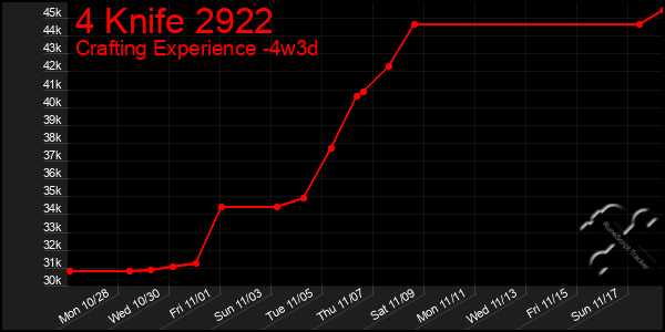 Last 31 Days Graph of 4 Knife 2922