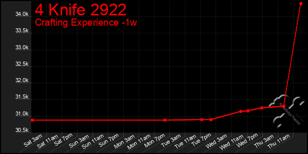 Last 7 Days Graph of 4 Knife 2922